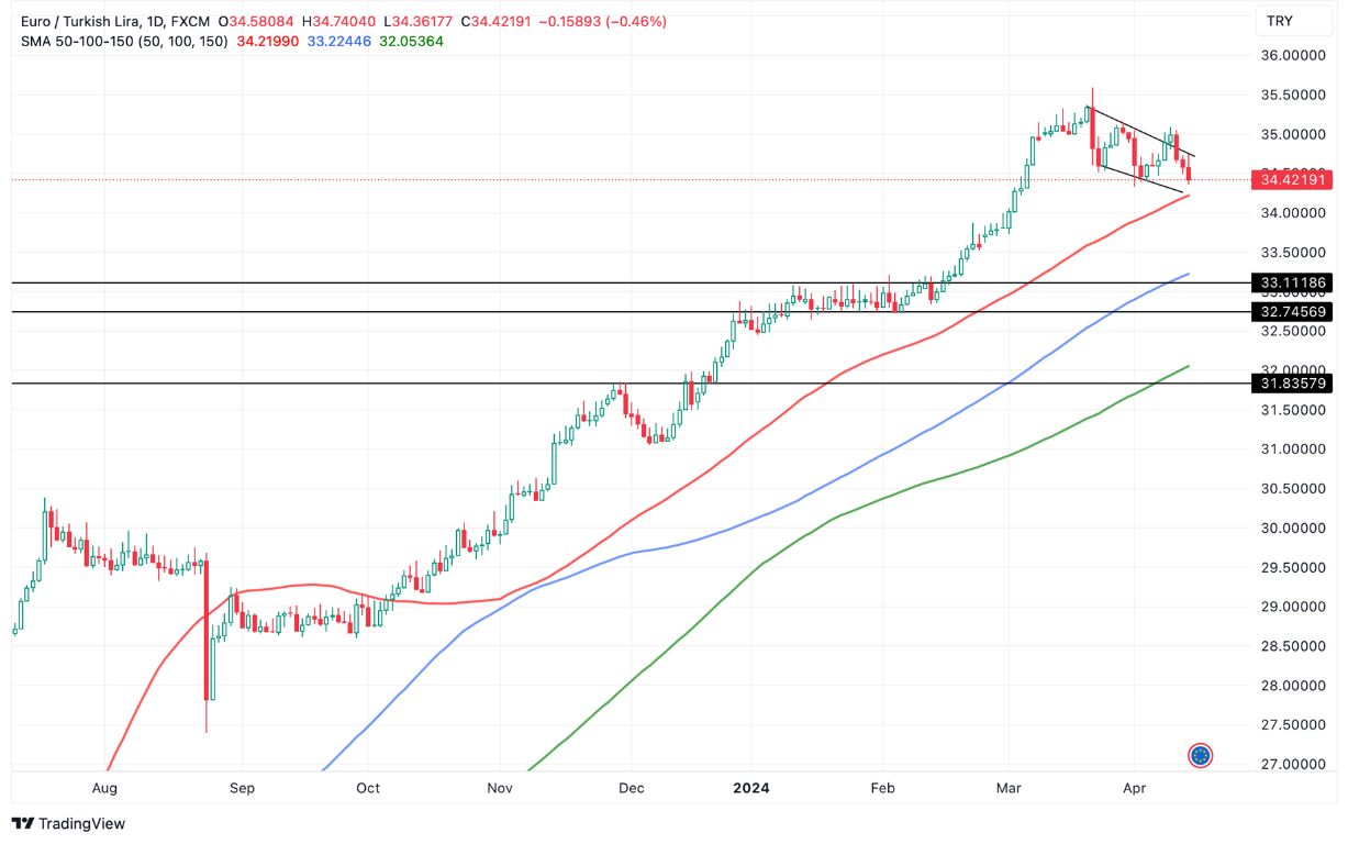 Grafico EUR/TRY oggi 15/04 - la Coppia Euro Lira Turca Continua ad Avvicinarsi al Target a Ribasso Grafico EUR/TRY oggi 15/04 - la Coppia Euro Lira Turca Continua ad Avvicinarsi al Target a Ribasso