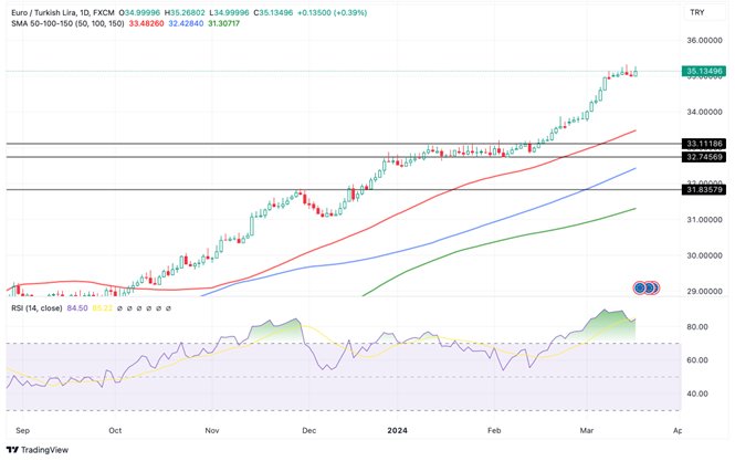 Grafico EUR/TRY oggi 19/03 - Spostamento Orizzontalmente ma Riprende la Svalutazione Della Lira Grafico EUR/TRY oggi 19/03 - Spostamento Orizzontalmente ma Riprende la Svalutazione Della Lira