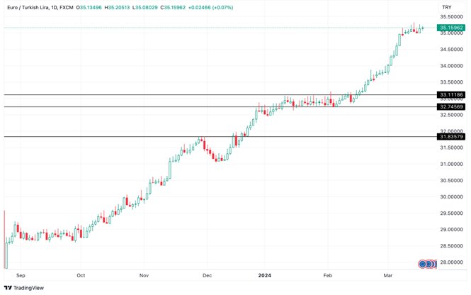 Grafico EUR/TRY oggi 20/03 - Gli Investitori Aspettano la Decisione Della Banca Centrale Turca Grafico EUR/TRY oggi 20/03 - Gli Investitori Aspettano la Decisione Della Banca Centrale Turca