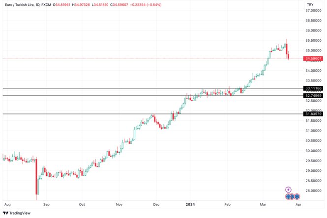 Grafico EUR/TRY oggi 25/03 - la Lira Continua ad Apprezzarsi Spinta Dalla BCRT Grafico EUR/TRY oggi 25/03 - la Lira Continua ad Apprezzarsi Spinta Dalla BCRT