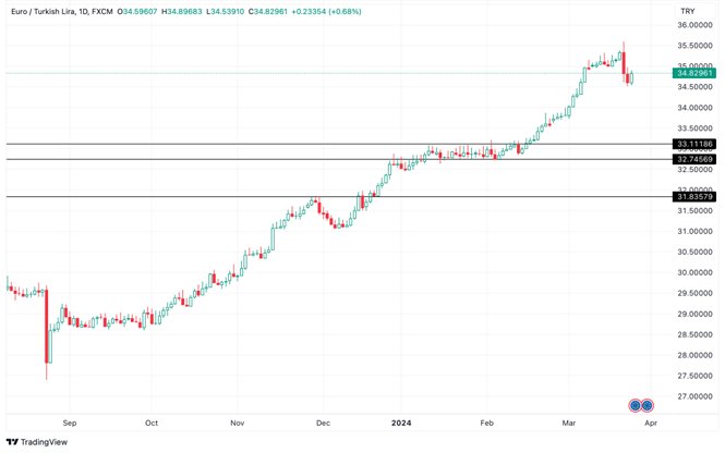 Grafico EUR/TRY oggi 26/03 -  l’Euro Ferma la Caduta del Paio di Valute