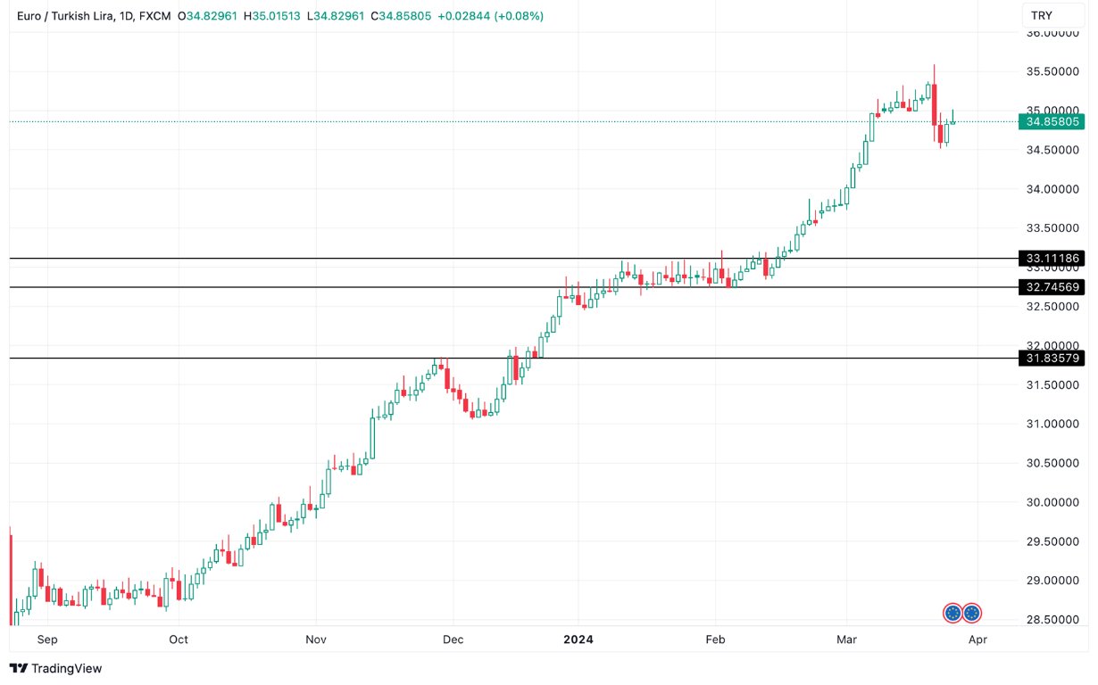 Grafico EUR/TRY oggi 27/03 - Ricomincia il Rally verso le 35 Lire per Euro Grafico EUR/TRY oggi 27/03 - Ricomincia il Rally verso le 35 Lire per Euro