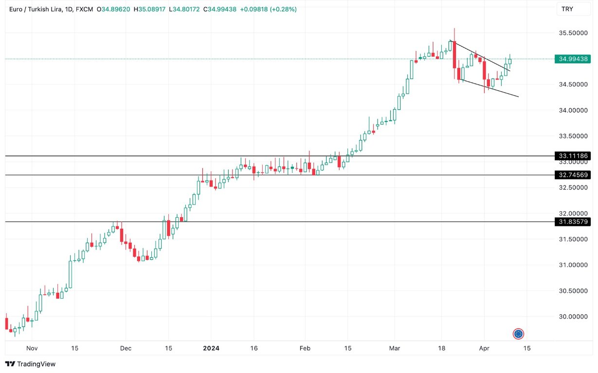 Grafico EUR/TRY Oggi 10/4 - Riprende la Spinta al Rialzo Grafico EUR/TRY Oggi 10/4 - Riprende la Spinta al Rialzo