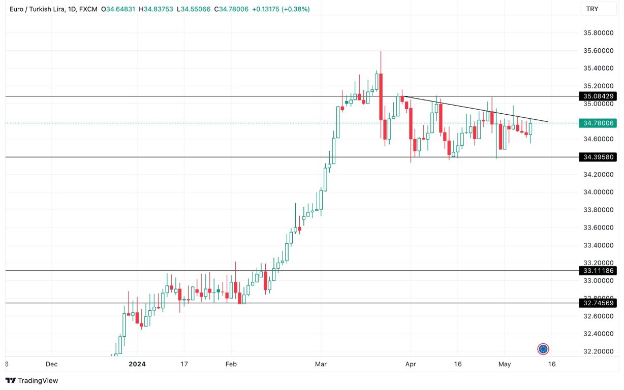 Grafico EUR/TRY Oggi 10/5 - Lira si Svaluta Grafico EUR/TRY Oggi 10/5 - Lira si Svaluta