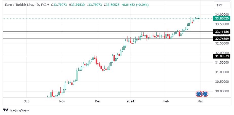 Grafico EUR/TRY oggi 1/3: TRY La Sorpresa Del PIL Turco Rallenta la Svalutazione