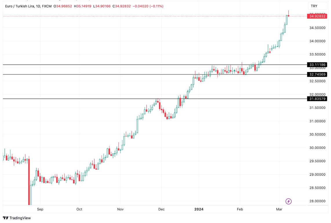Grafico EUR/TRY oggi 11/3 - Fortemente Respinto dal Livello 35 Lire per Euro Grafico EUR/TRY oggi 11/3 - Fortemente Respinto dal Livello 35 Lire per Euro