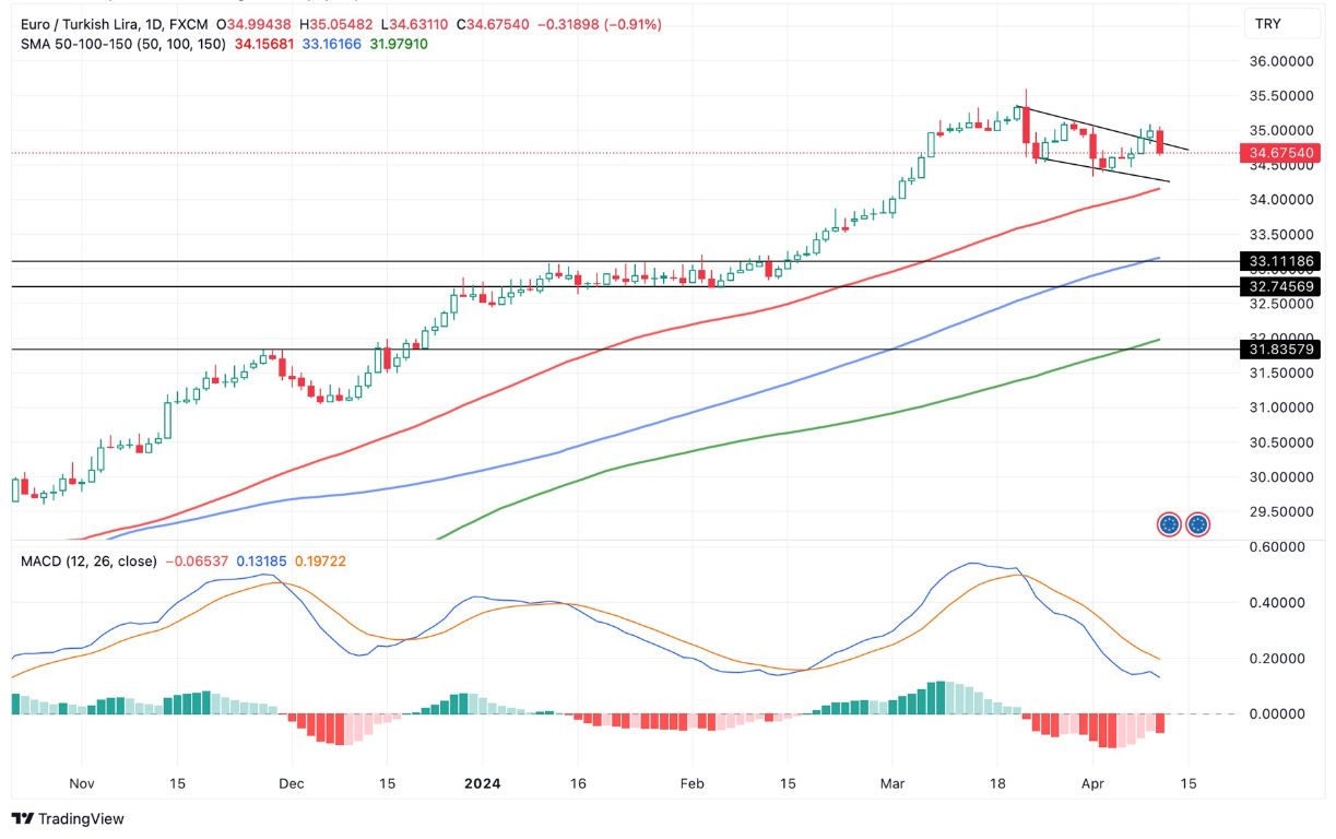 Grafico EUR/TRY Oggi 11/4: Forte Inversione del Trend Grafico EUR/TRY Oggi 11/4: Forte Inversione del Trend