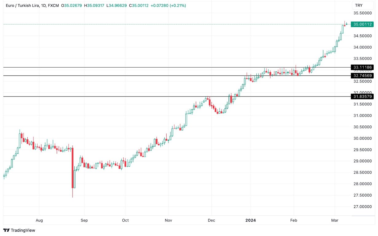 Grafico EUR/TRY oggi 12/3 - Cambio Euro Lira Turca Raggiunge un Nuovo Massimale