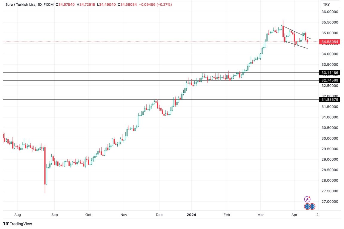Grafico EUR/TRY Oggi 12/4 - Prosegue il Trend a Ribasso Grafico EUR/TRY Oggi 12/4 - Prosegue il Trend a Ribasso