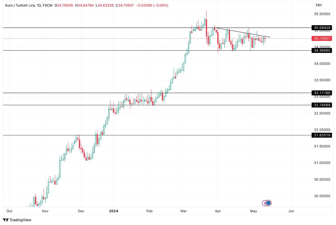 Grafico EUR/TRY Analisi Oggi 13/5 - Lira Si Consolida Grafico EUR/TRY Analisi Oggi 13/5 - Lira Si Consolida