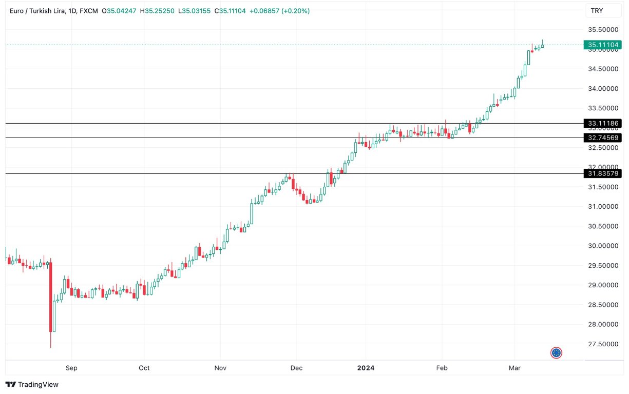 Grafico EUR/TRY oggi 14/3 - Possibile Indebolimento della Spinta Rialzista Grafico EUR/TRY oggi 14/3 - Possibile Indebolimento della Spinta Rialzista