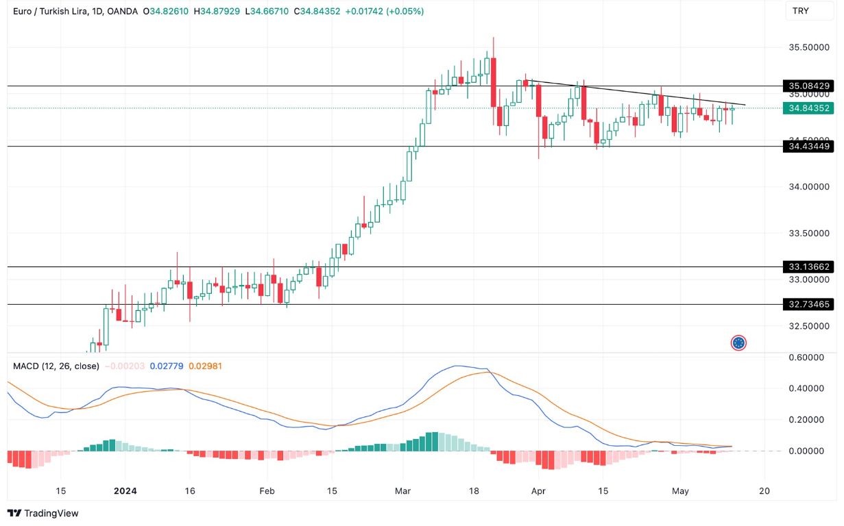 Grafico EUR/TRY Oggi 14/5 - Prosegue Consolidamento Grafico EUR/TRY Oggi 14/5 - Prosegue Consolidamento