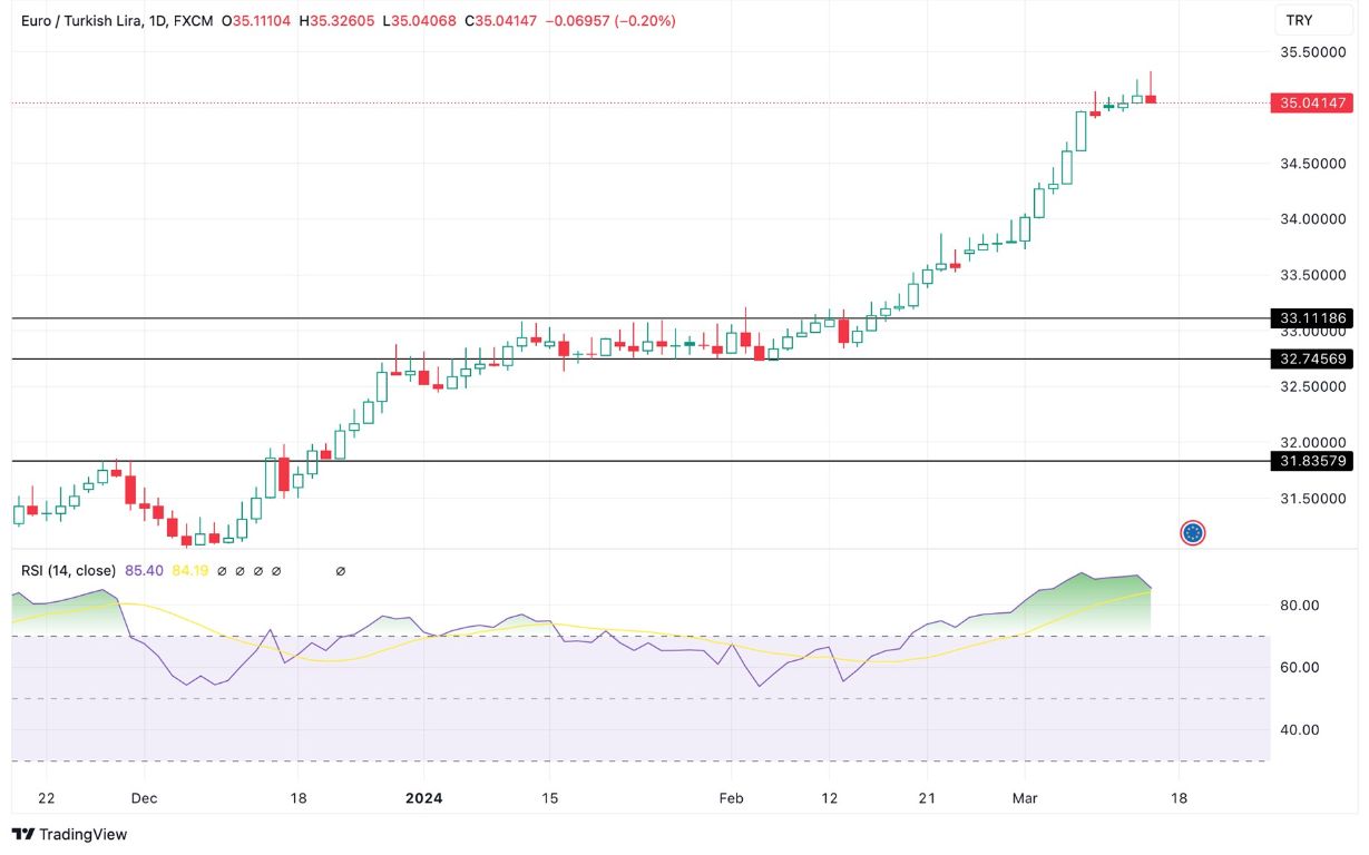 Grafico EUR/TRY oggi 15/3 - Conclude Con una Seconda Candela Rossa Grafico EUR/TRY oggi 15/3 - Conclude Con una Seconda Candela Rossa