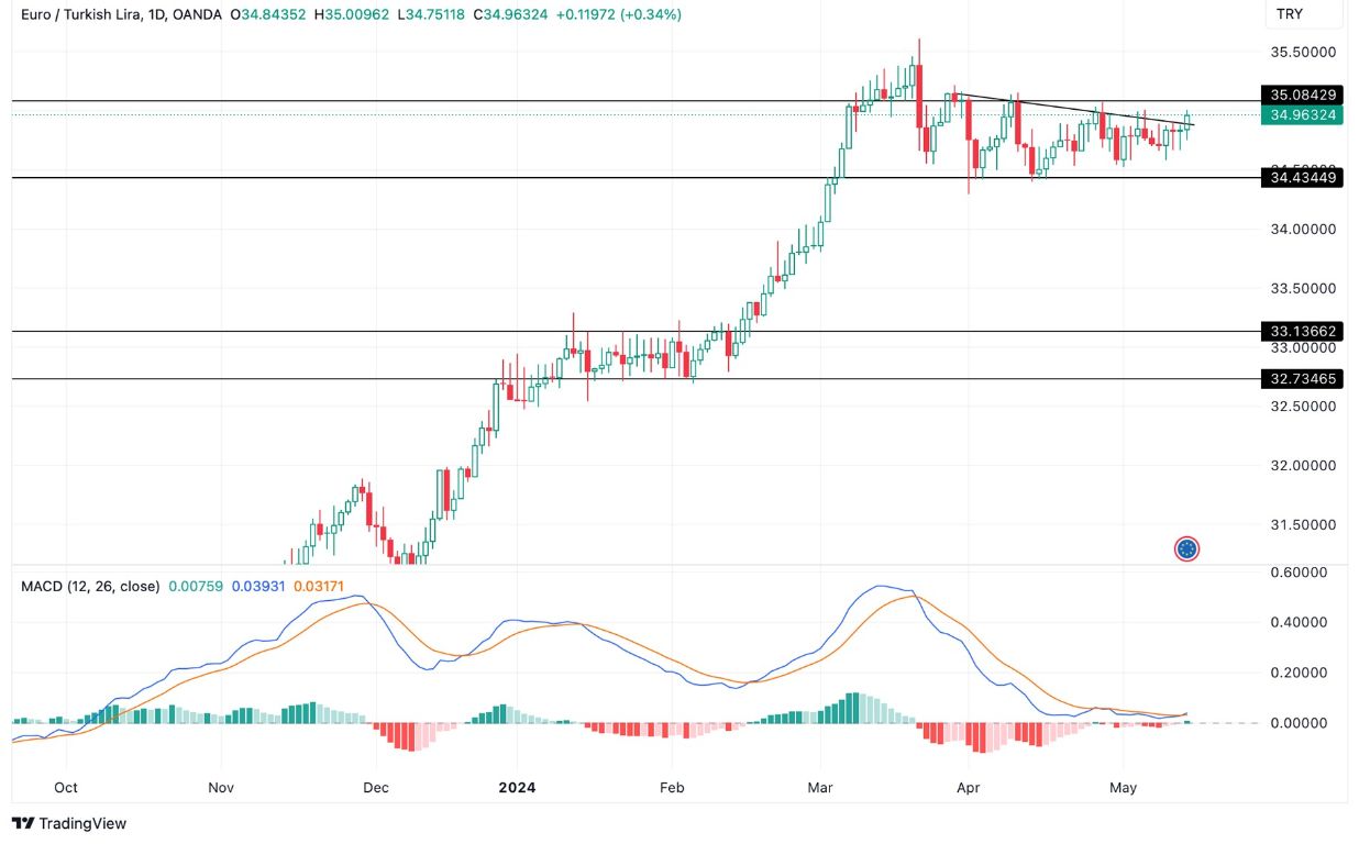 Grafico EUR/TRY Oggi 15/5 - Lira Riprende il Ribasso Grafico EUR/TRY Oggi 15/5 - Lira Riprende il Ribasso