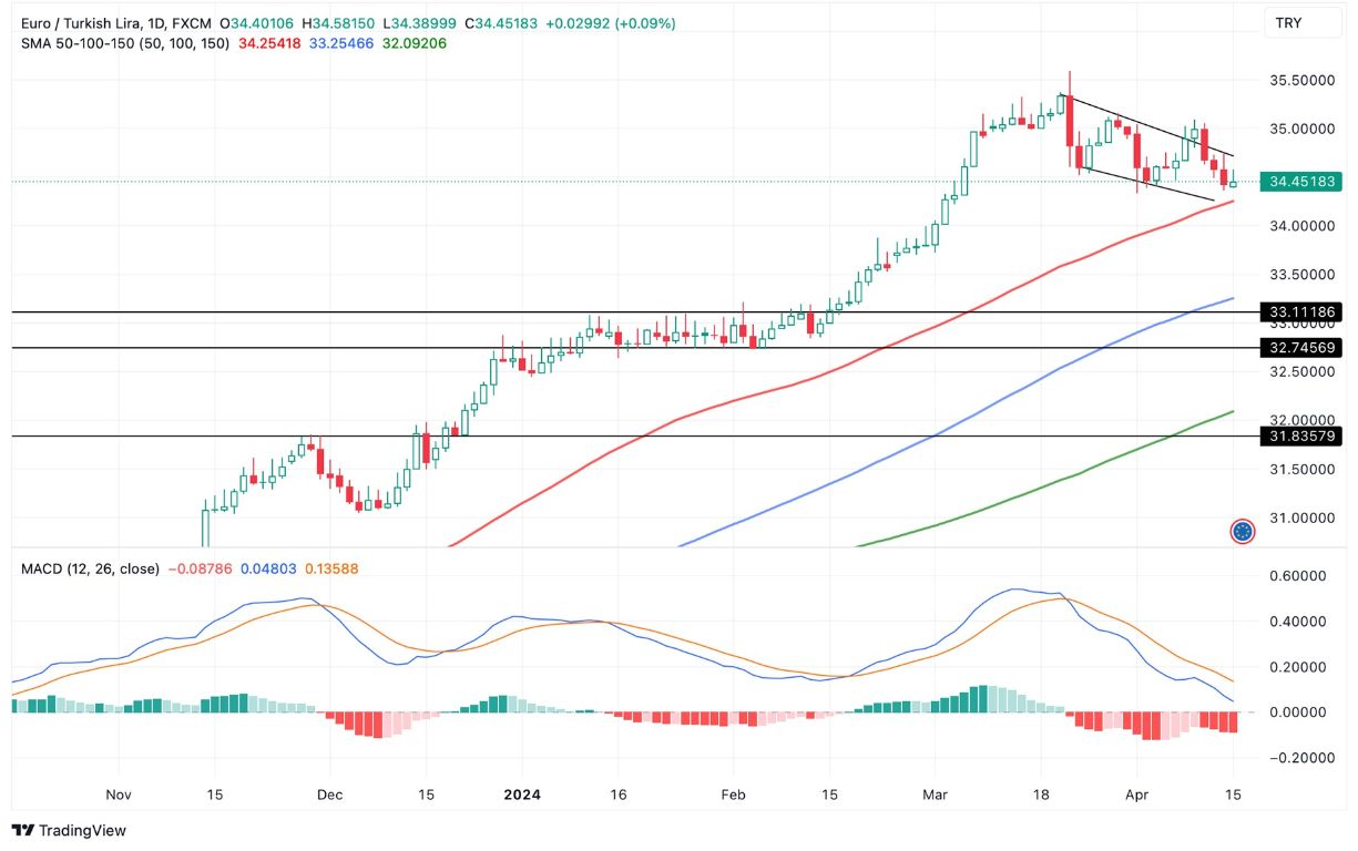 Grafico EUR/TRY Oggi 16/4 - Continua a consolidarsi Grafico EUR/TRY Oggi 16/4 - Continua a consolidarsi