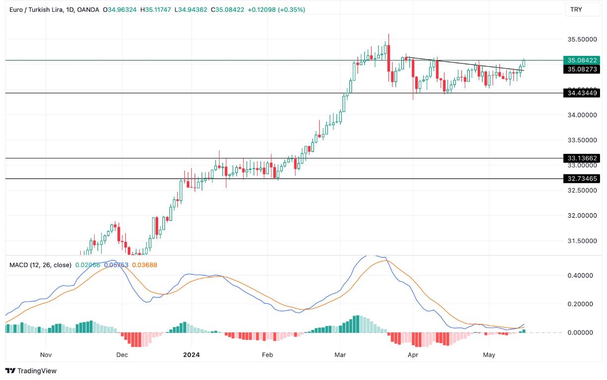 Grafico EUR/TRY Oggi 16/5 - Break-Out al Rialzo? Grafico EUR/TRY Oggi 16/5 - Break-Out al Rialzo?