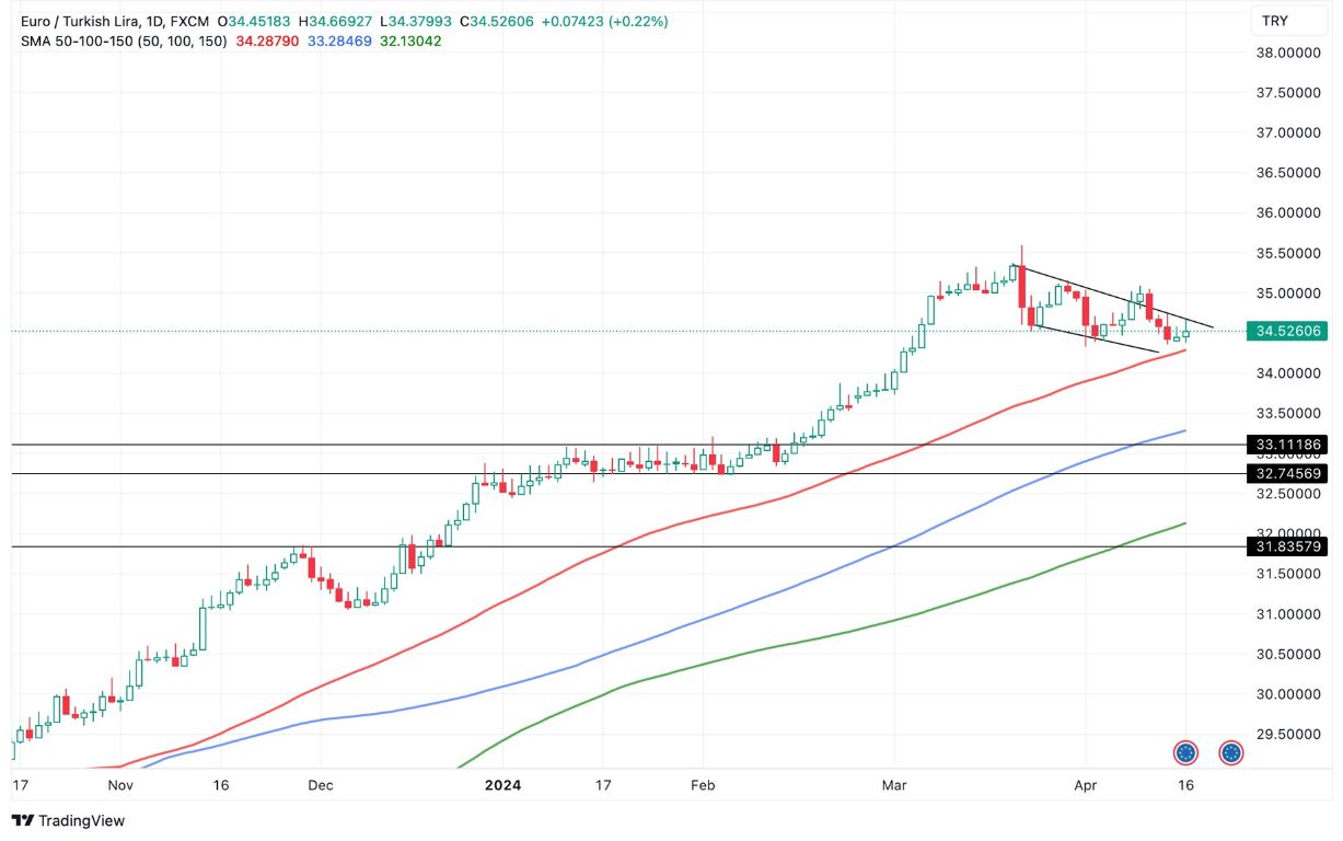 Grafico EUR/TRY Oggi 17/4 - Scambia al Livello 34.5 Grafico EUR/TRY Oggi 17/4 - Scambia al Livello 34.5