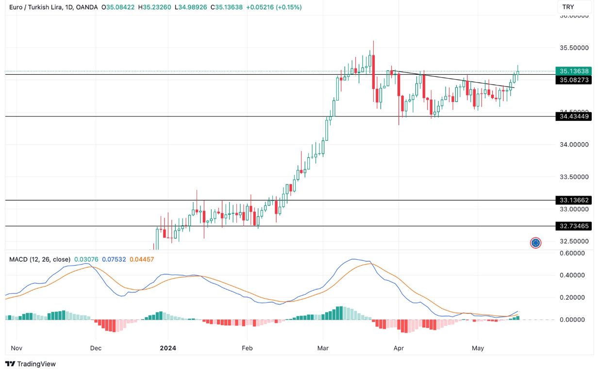 Grafico EUR/TRY Oggi 17/5 - Completa il Break-Out Grafico EUR/TRY Oggi 17/5 - Completa il Break-Out