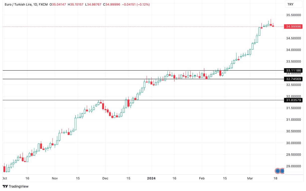 Grafico EUR/TRY oggi 18/3 - Si Prepara ad una Inversione di Trend 