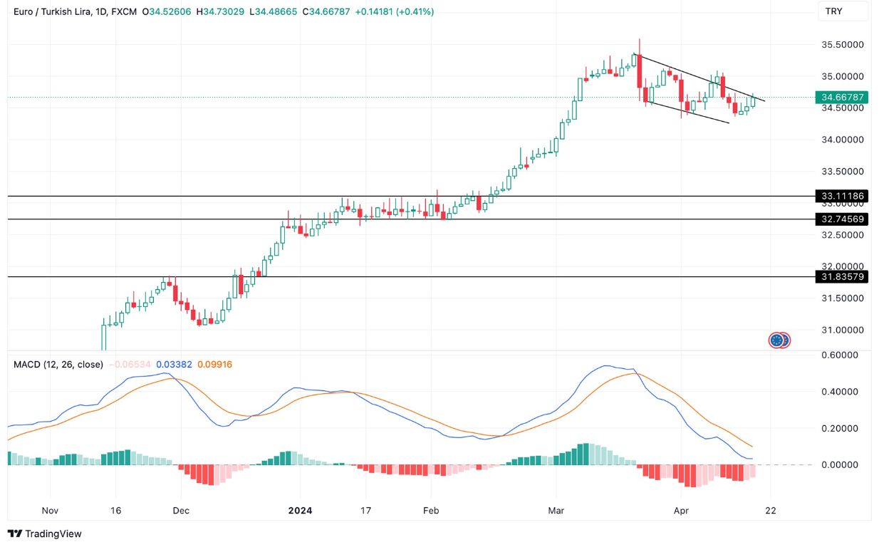 Grafico EUR/TRY Analisi Oggi 18/4 - Prepara il Break-Out Grafico EUR/TRY Analisi Oggi 18/4 - Prepara il Break-Out