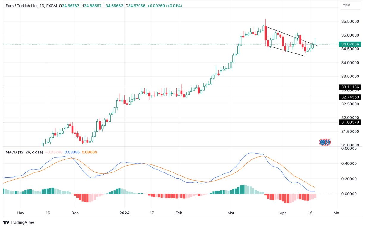 Grafico EUR/TRY Analisi Oggi 19/4 - Rottura al Rialzo Grafico EUR/TRY Analisi Oggi 19/4 - Rottura al Rialzo