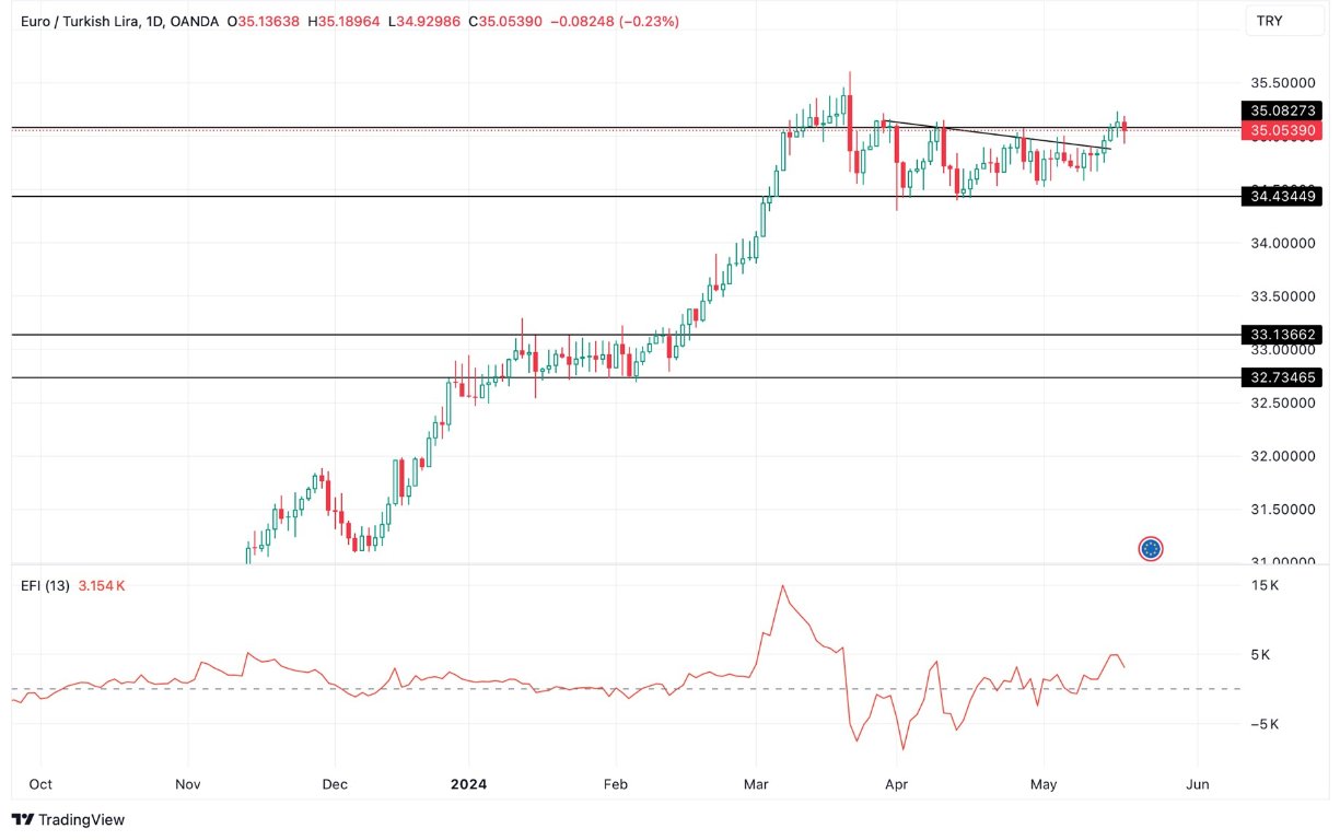 Grafico EUR/TRY Previsioni Settimanali 20/5 - A Ribasso Grafico EUR/TRY Previsioni Settimanali 20/5 - A Ribasso
