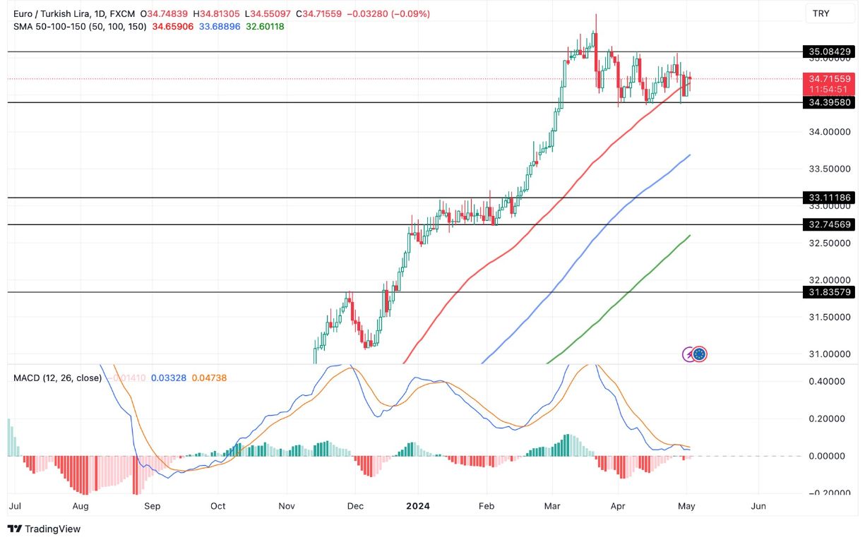 Grafico EUR/TRY Oggi 2/5 - In Consolidamento Grafico EUR/TRY Oggi 2/5 - In Consolidamento