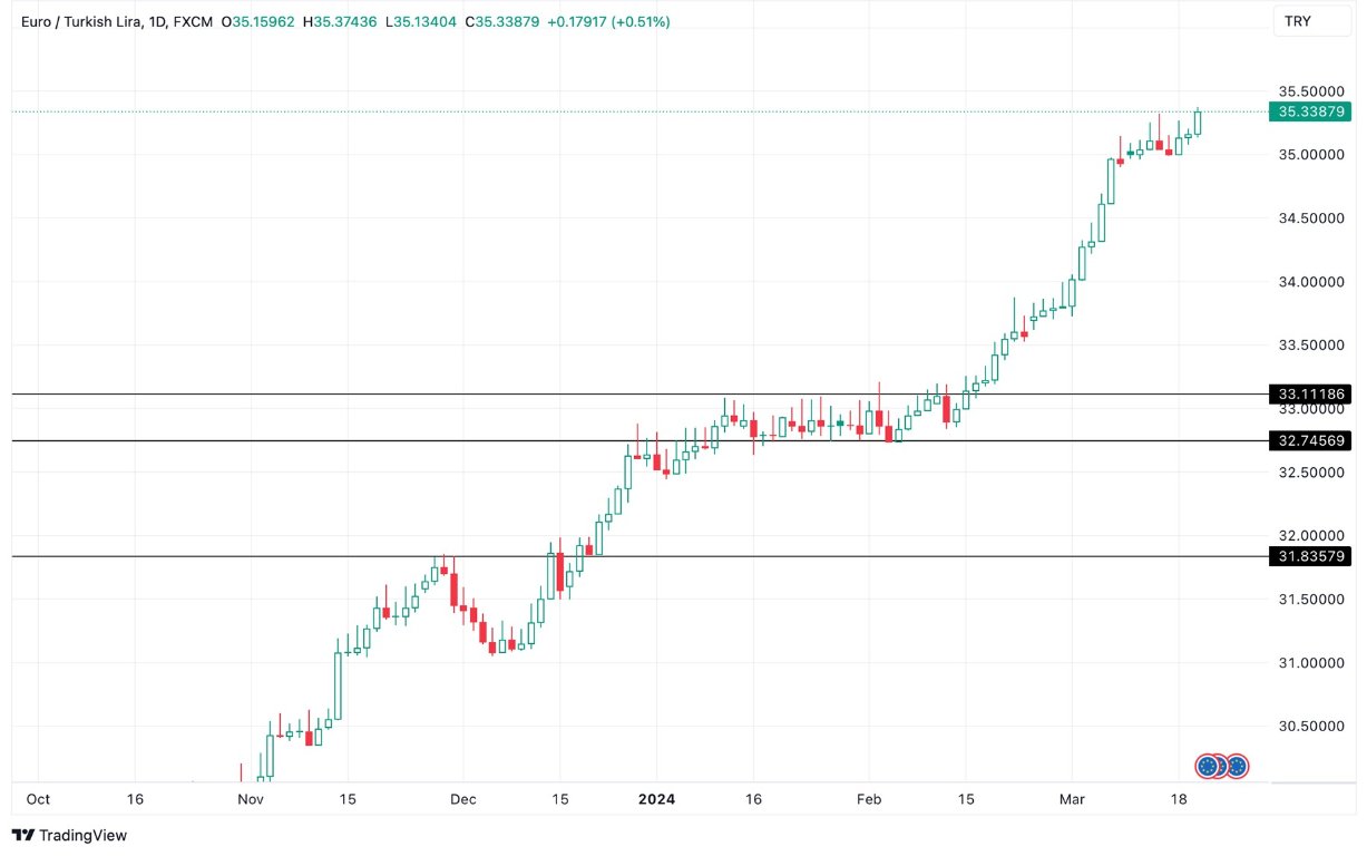 Grafico EUR/TRY oggi 21/3 - Nuovo Massimale dopo la Dichiarazione della BCE Grafico EUR/TRY oggi 21/3 - Nuovo Massimale dopo la Dichiarazione della BCE