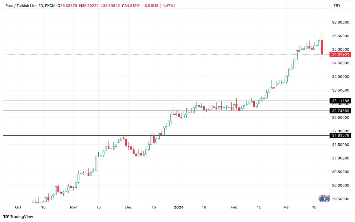 Grafico EUR/TRY oggi 22/3 - la BCRT Aumenta il Tasso d’interesse al 50% Grafico EUR/TRY oggi 22/3 - la BCRT Aumenta il Tasso d’interesse al 50%