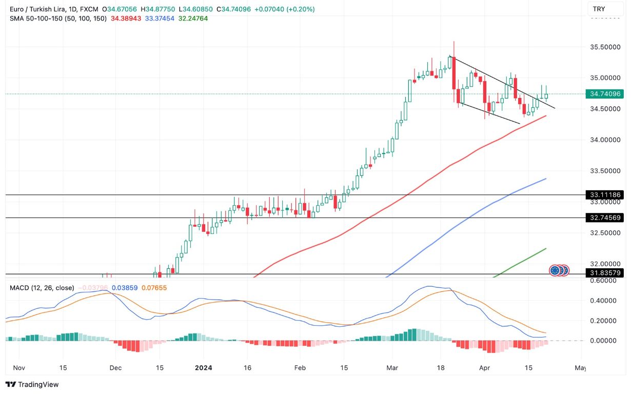 Grafico EUR/TRY Oggi 22/4 - Rottura al Rialzo Grafico EUR/TRY Oggi 22/4 - Rottura al Rialzo
