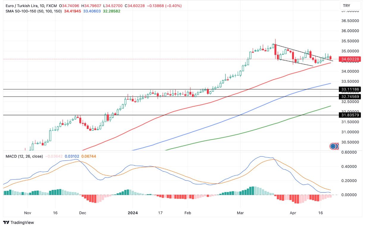 Grafico EUR/TRY Oggi 23/4 - Ribasso in Cerca di Supporto Prima di un Rally al Rialzo Grafico EUR/TRY Oggi 23/4 - Ribasso in Cerca di Supporto Prima di un Rally al Rialzo