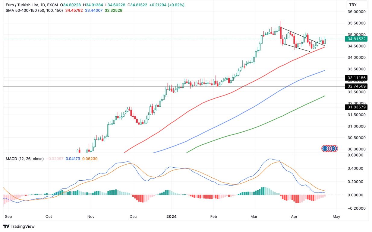 Grafico EUR/TRY Oggi 24/4 - Inizia il Rally al Rialzo Grafico EUR/TRY Oggi 24/4 - Inizia il Rally al Rialzo