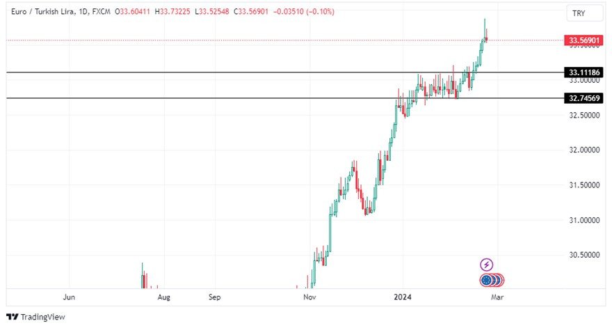 Grafico EUR/TRY oggi 26/2 - Fine Dell’Aumento Dei Tassi D’Interesse: La Lira Turca Può Riprendersi? Grafico EUR/TRY oggi 26/2 - Fine Dell’Aumento Dei Tassi D’Interesse: La Lira Turca Può Riprendersi?