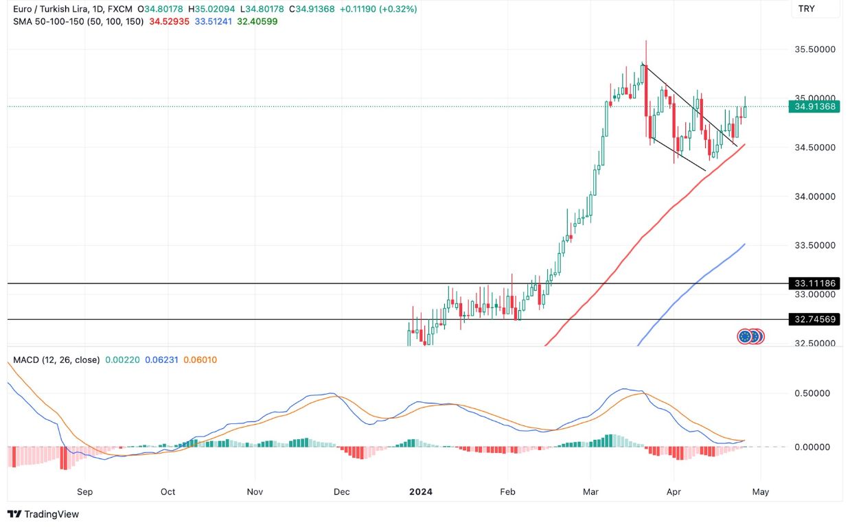 Grafico EUR/TRY Oggi 26/4 - Inizia Rally al Rialzo Grafico EUR/TRY Oggi 26/4 - Inizia Rally al Rialzo