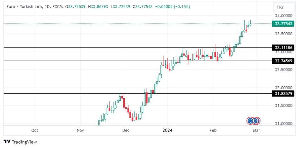 Grafico EUR/TRY oggi 28/2 - Massimale Record Ma Perde Volume Grafico EUR/TRY oggi 28/2 - Massimale Record Ma Perde Volume