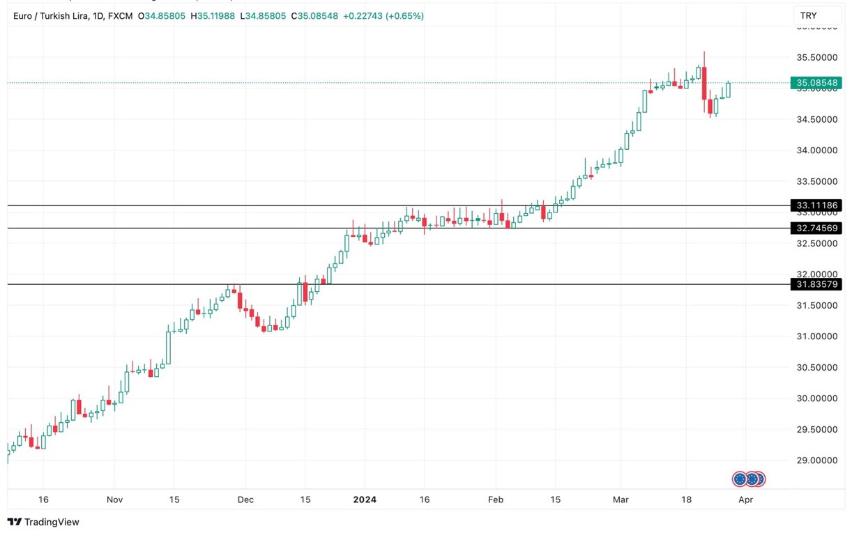 Grafico EUR/TRY oggi 28/3 - Supera 35 Lire per Euro Grafico EUR/TRY oggi 28/3 - Supera 35 Lire per Euro