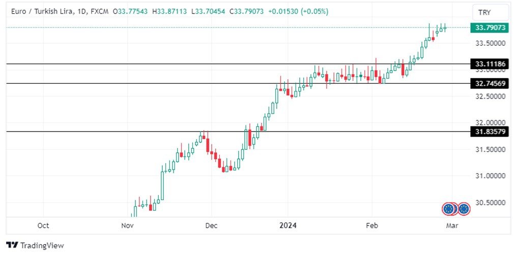 Grafico EUR/TRY oggi 29/2: Continua a Registrare Massimali Record Ma la Crescita Rallenta Grafico EUR/TRY oggi 29/2: Continua a Registrare Massimali Record Ma la Crescita Rallenta
