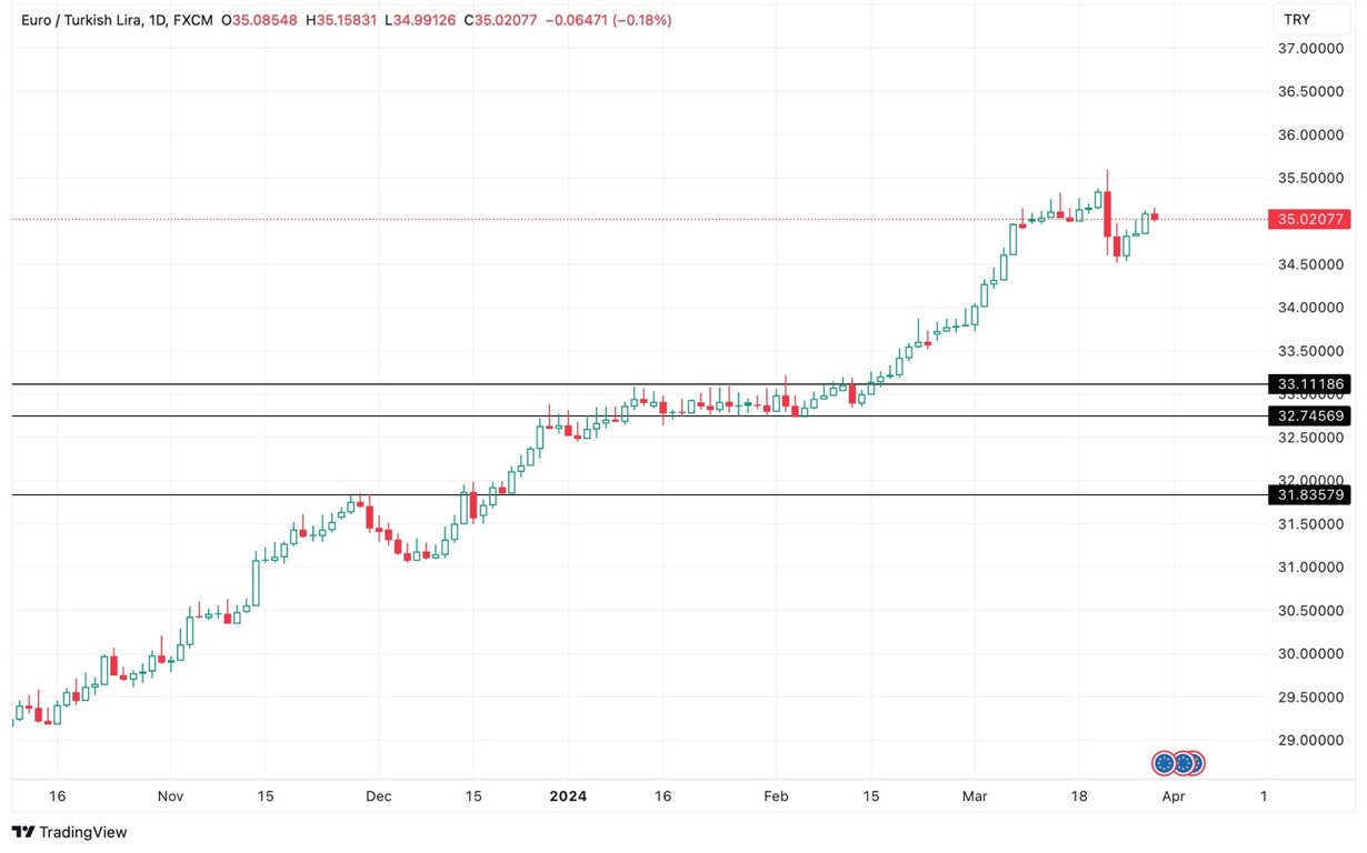 Grafico EUR/TRY oggi 29/3 - Possibile Inversione Grafico EUR/TRY oggi 29/3 - Possibile Inversione