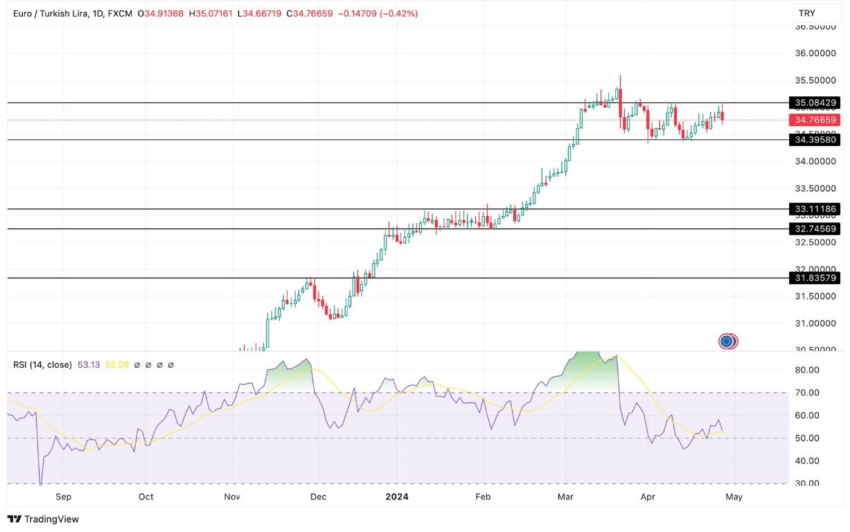 Grafico EUR/TRY Oggi 29/4 - Spostamento Orizzontale Grafico EUR/TRY Oggi 29/4 - Spostamento Orizzontale