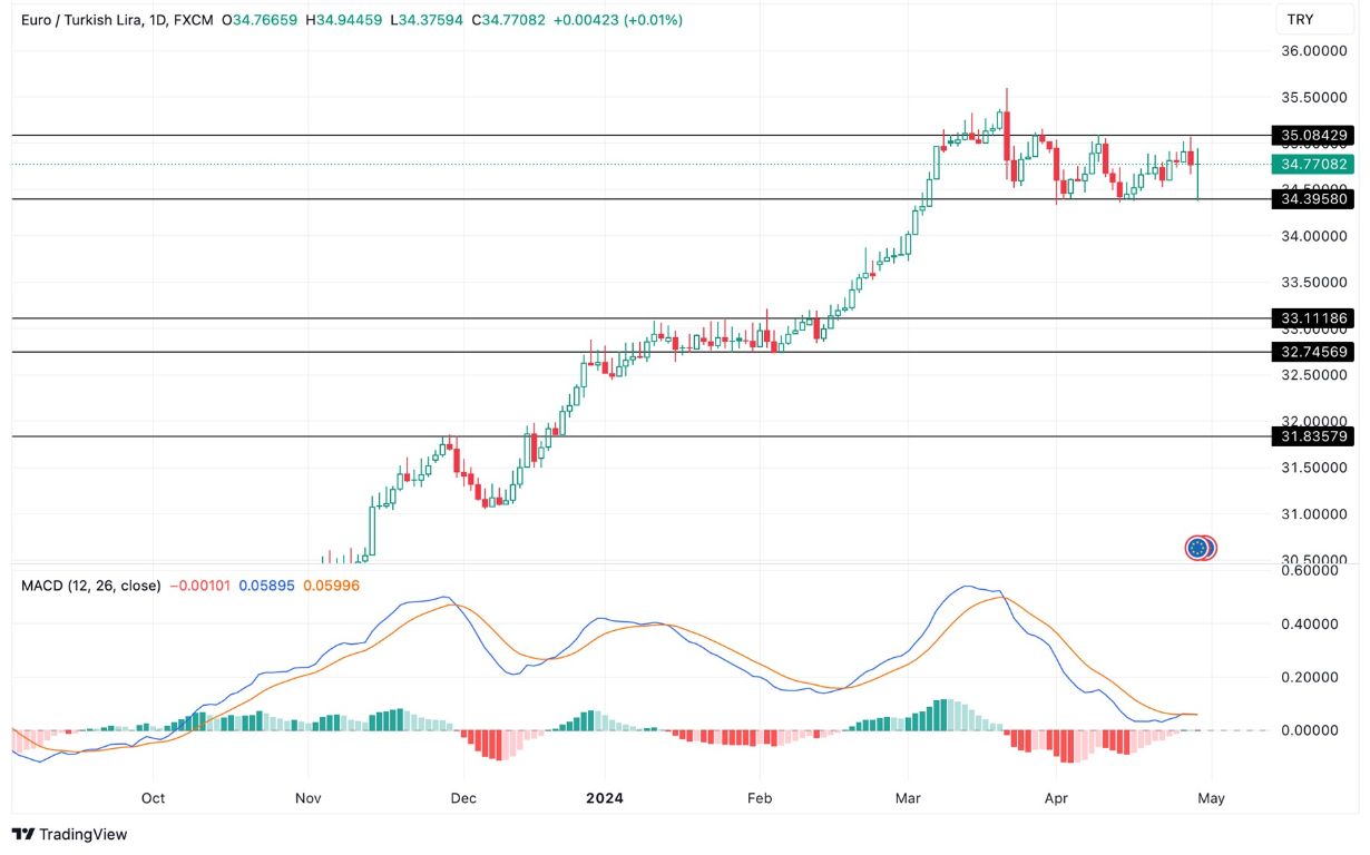 Grafico EUR/TRY Oggi 30/4 - Euro Lira Si Consolida Grafico EUR/TRY Oggi 30/4 - Euro Lira Si Consolida