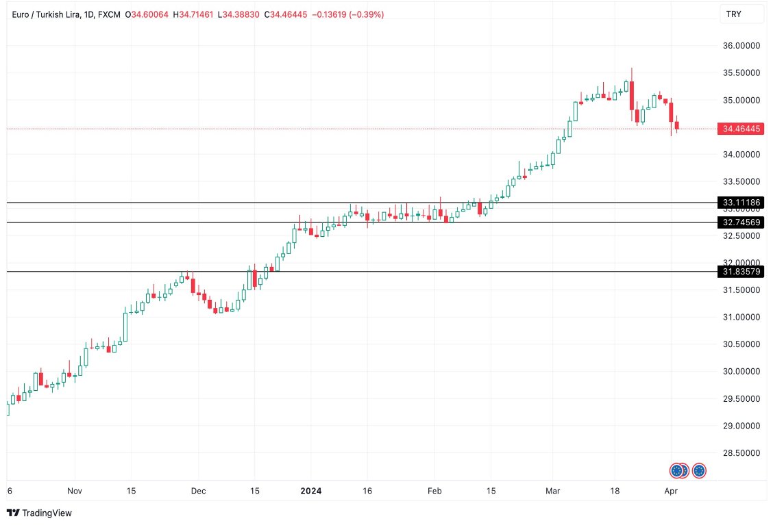 Grafico EUR/TRY oggi 3/4 - Inverte il Trend con Grande Candela Rossa Grafico EUR/TRY oggi 3/4 - Inverte il Trend con Grande Candela Rossa