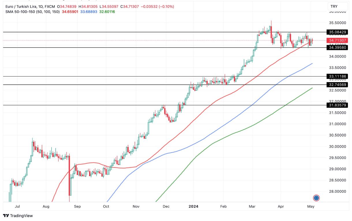 Grafico EUR/TRY Oggi 3/5 - Non Riesce a Salire Grafico EUR/TRY Oggi 3/5 - Non Riesce a Salire