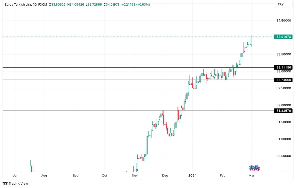 Grafico EUR/TRY oggi 4/3 - Raggiunge un Nuovo Massimale Grafico EUR/TRY oggi 4/3 - Raggiunge un Nuovo Massimale