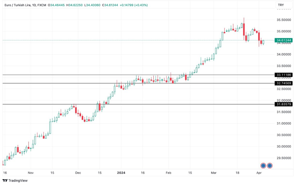 Grafico EUR/TRY Oggi 4/4 - Segnali Positivi Grafico EUR/TRY Oggi 4/4 - Segnali Positivi