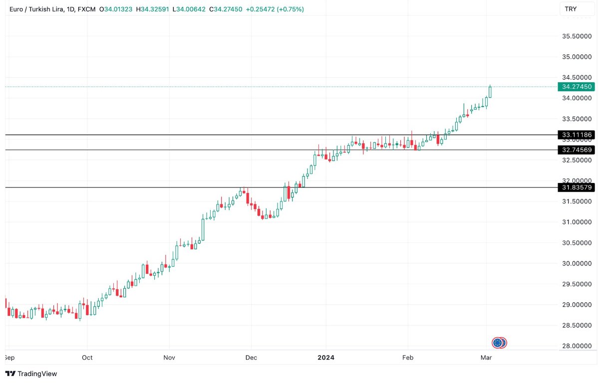 Grafico EUR/TRY oggi 5/3 - Brutte Notizie per la Turchia e l’EUR/TRY Impenna Grafico EUR/TRY oggi 5/3 - Brutte Notizie per la Turchia e l’EUR/TRY Impenna