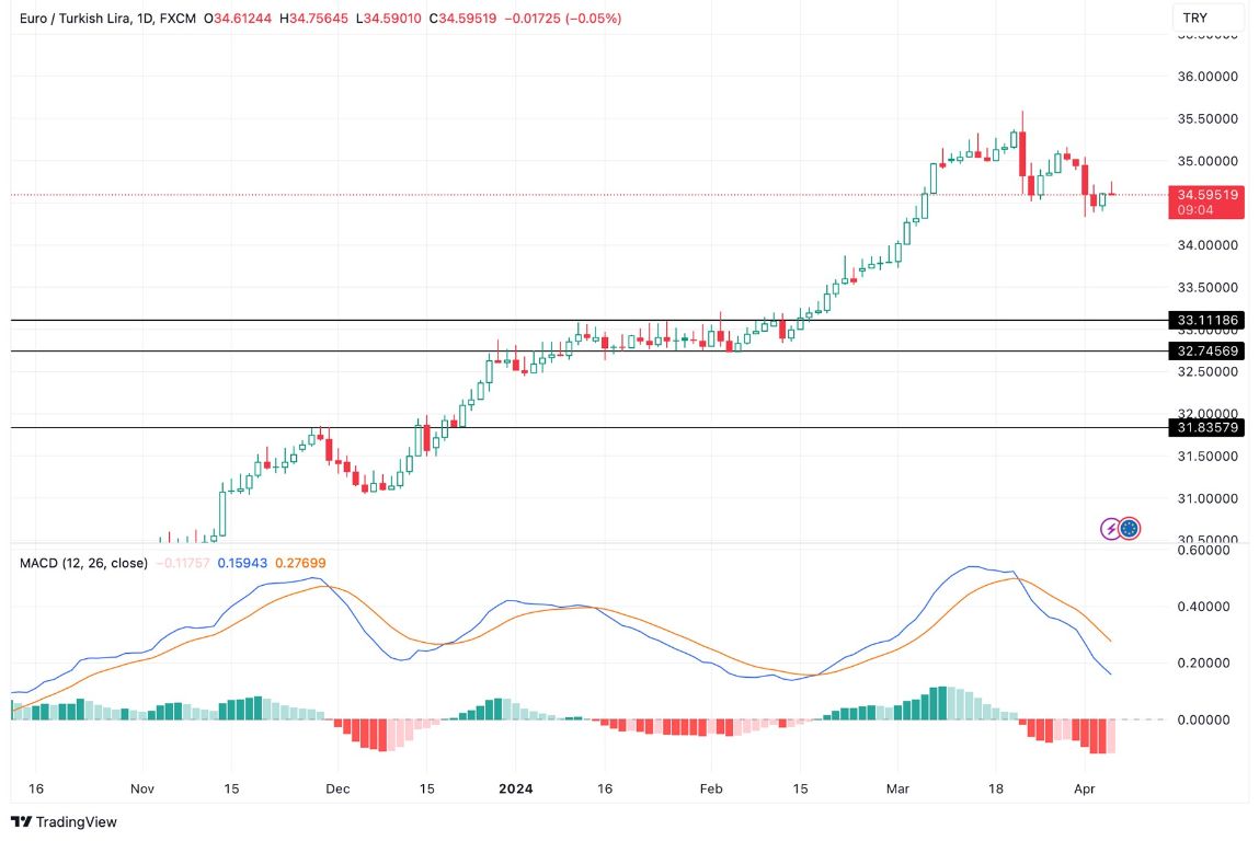 Grafico EUR/TRY Oggi 5/4 - Prosegue il Ribasso Grafico EUR/TRY Oggi 5/4 - Prosegue il Ribasso