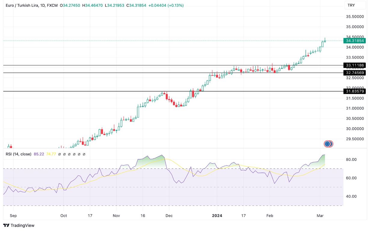 Grafico EUR/TRY oggi 6/3 - L’EUR/TRY Continua a Crescere e l’RSI Raggiunge 85 Grafico EUR/TRY oggi 6/3 - L’EUR/TRY Continua a Crescere e l’RSI Raggiunge 85