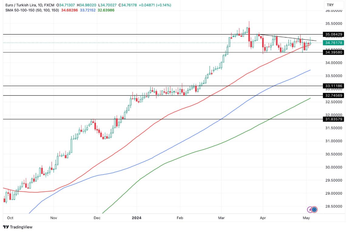 Grafico EUR/TRY Oggi 6/5 - Consolida Sotto la Resistenza