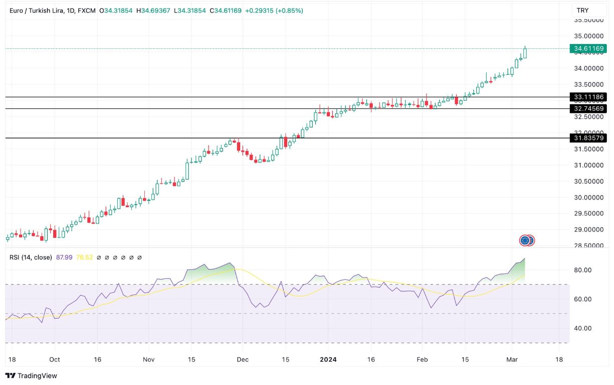 Grafico EUR/TRY oggi 7/3 - Aggiunge +0.85% al suo Massimale