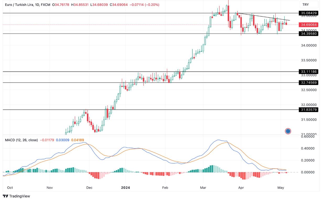 Grafico EUR/TRY Oggi 7/5 - Lira Turca si Apprezza in Attesa di News Grafico EUR/TRY Oggi 7/5 - Lira Turca si Apprezza in Attesa di News